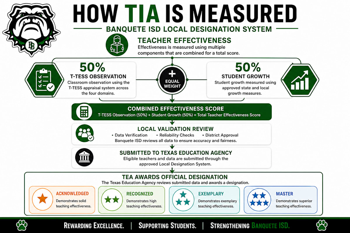 How TIA is Measured at Banquete ISD