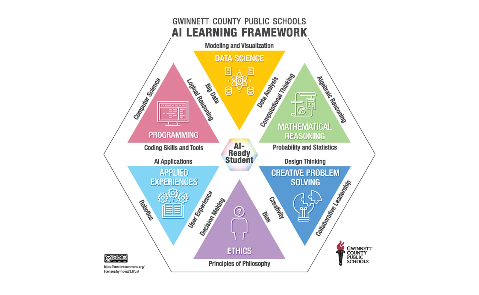 GCPS AI Learning Framework