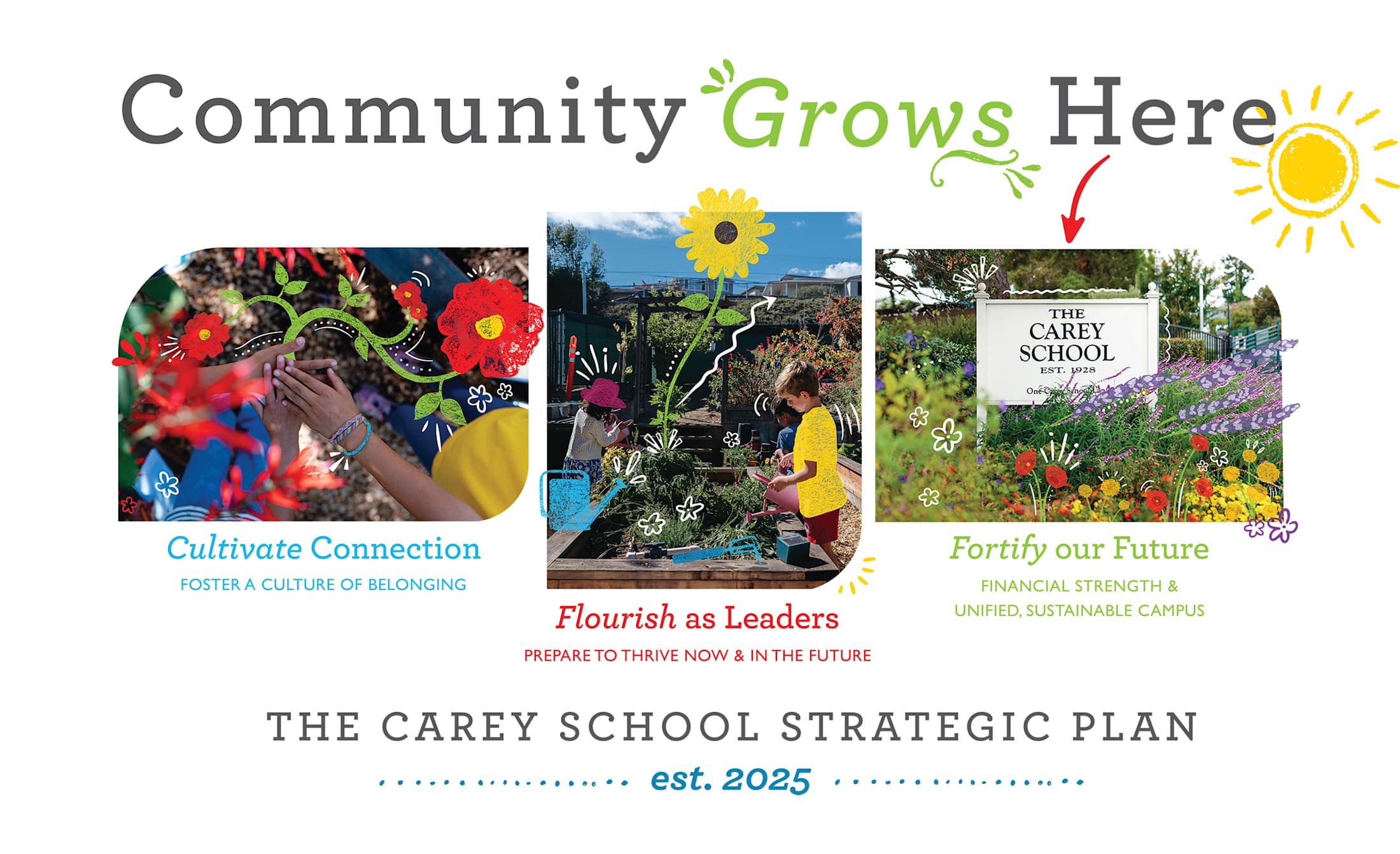 Community Grows Here | Cultivate Connection - Foster a Culture of Belonging | Flourish as Leaders - Prepare to Thrive Now & in the Future | Fortify our Future - Financial Strength & Unified, Sustainable Campus | The Carey School Strategic Plan est. 2025