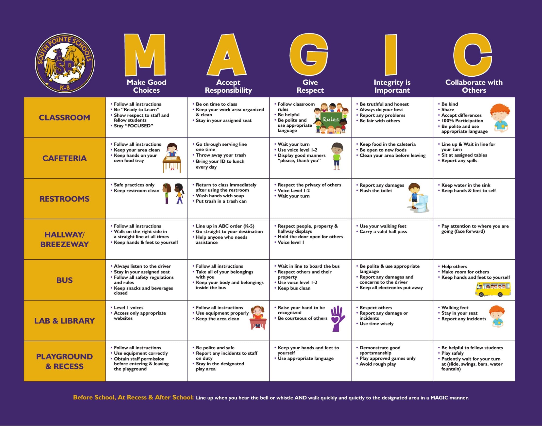 South Pointe K-8 MAGIC Matrix poster: what Make Good Choices, Accept Responsibility, Give Respect, Integrity Is Important, and Collaborate with Others look like in the classroom, cafeteria, restrooms, hallway, bus, lab and library, and on the playground.