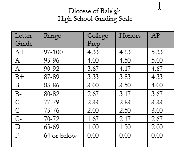 10 Pt Grading Scale Chart