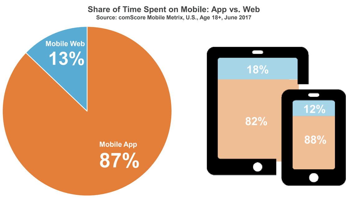 Приложения 2017. Mobile vs web. Мобильная разработка против web статистика. Mobile app Reports. Mobile apps vs mobile websites.