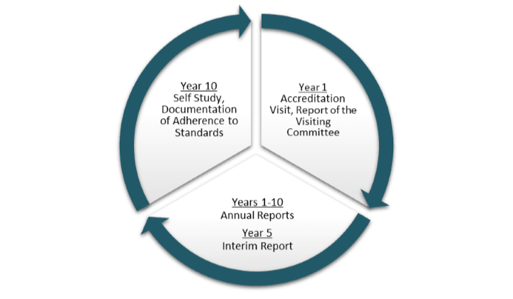 Accreditation Cycle