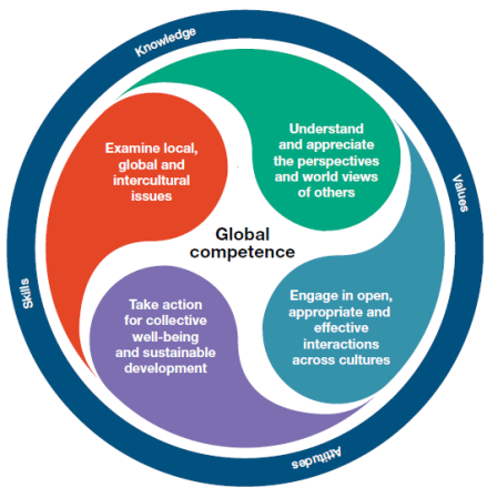Global citizenship competencies: Preparing students to succeed | News from  the Council of International Schools
