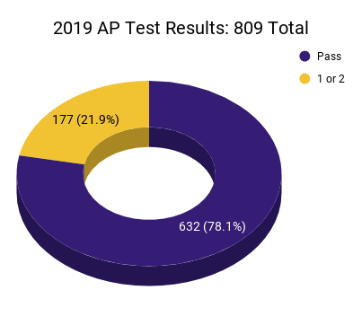 The image is a pie chart displaying the 2019 AP Test Results, with 632 students passing and 177 students scoring a 1 or 2 out of a total of 809 students.