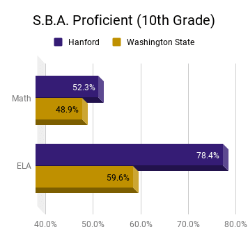 The image presents a bar graph comparing the proficiency levels of 10th-grade students in Hanford and Washington State for Math and ELA (English Language Arts) subjects.