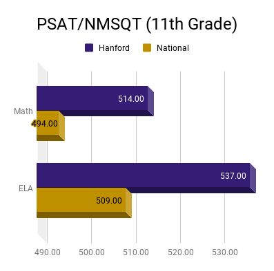 The image presents a bar graph comparing the Hanford and National PSAT/NMSQT (11th Grade) scores for Math and ELA.