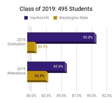 The image presents a bar graph comparing the 2019 graduation and attendance rates for Hanford HS and Washington State, with the total number of students in the class of 2019 being 495.
