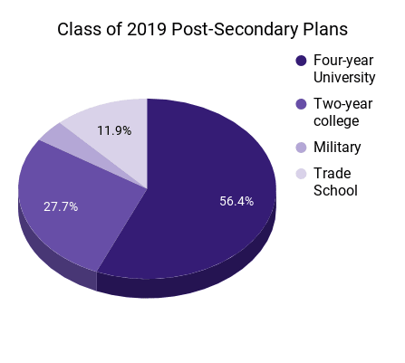 The pie chart displays the post-secondary plans of the class of 2019, with the largest portion representing four-year university at 56.4%, followed by two-year college at 27.7%, military at 11.9%, and trade school at a smaller percentage.
