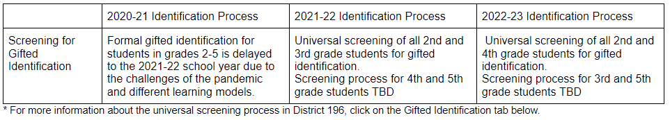 Screening table for gifted identification