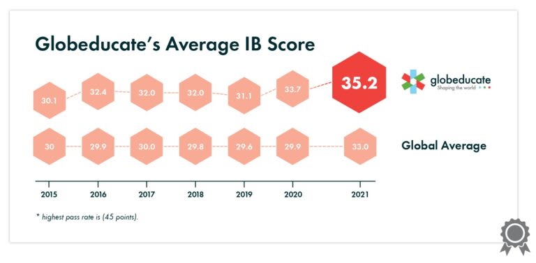 Globeducate-IB_Exam_Results