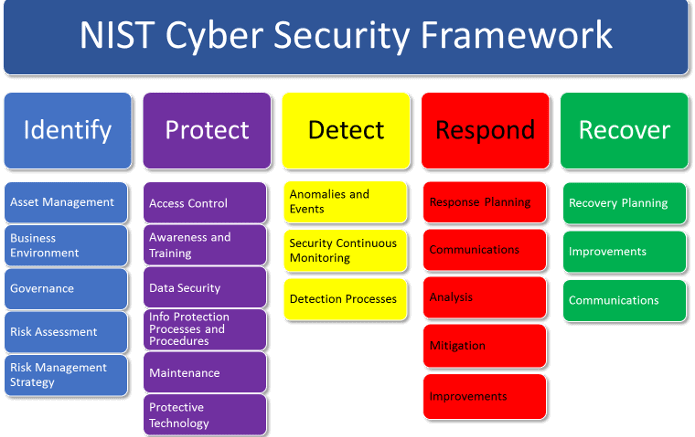 NIST Framework