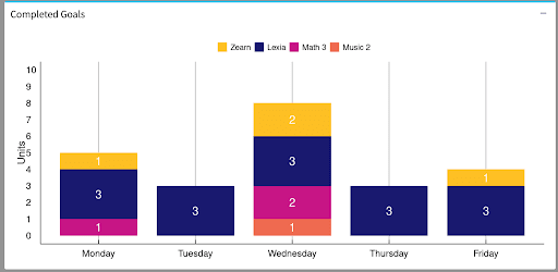 A bar graph that shows data from the TailorEd e-Learning Dashboard.
