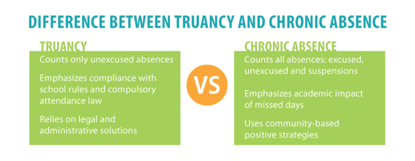 Truancy vs Chronic Absentism