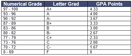 Cálculo GPA para os EUA