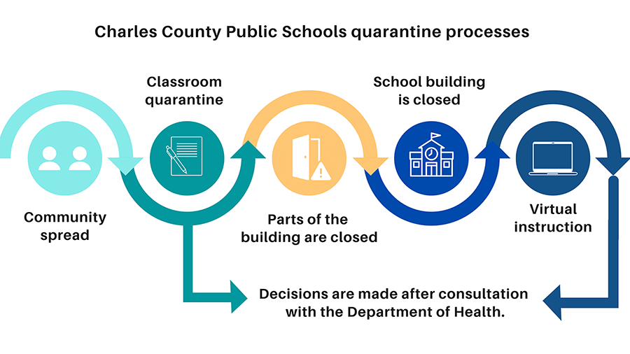 CCPS quarantine processes - decisions are made after consultation with the Department of Health