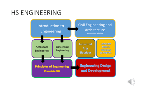 Science & Engineering Department - White Plains High School