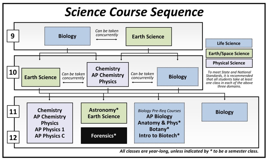 2022-23 GHS Science Sequence