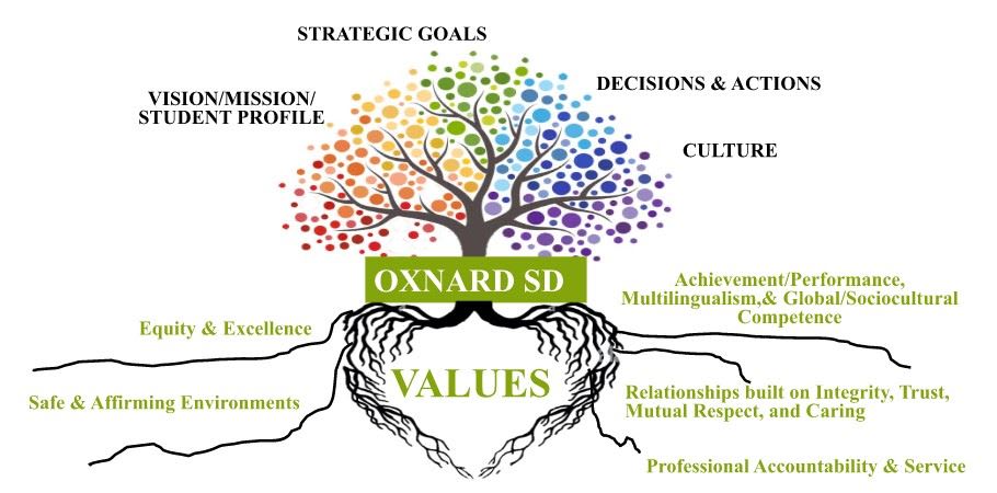 The Oxnard SD values tree: the five core values form the roots, Oxnard SD is the trunk, and the canopy represents the district's Strategic Goals, Decisions and Actions, and Culture.