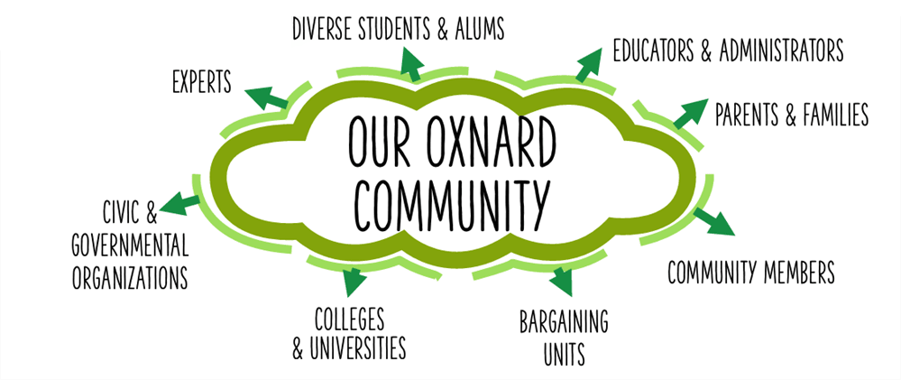 Our Oxnard Community — the partner groups that contributed to the strategic plan.