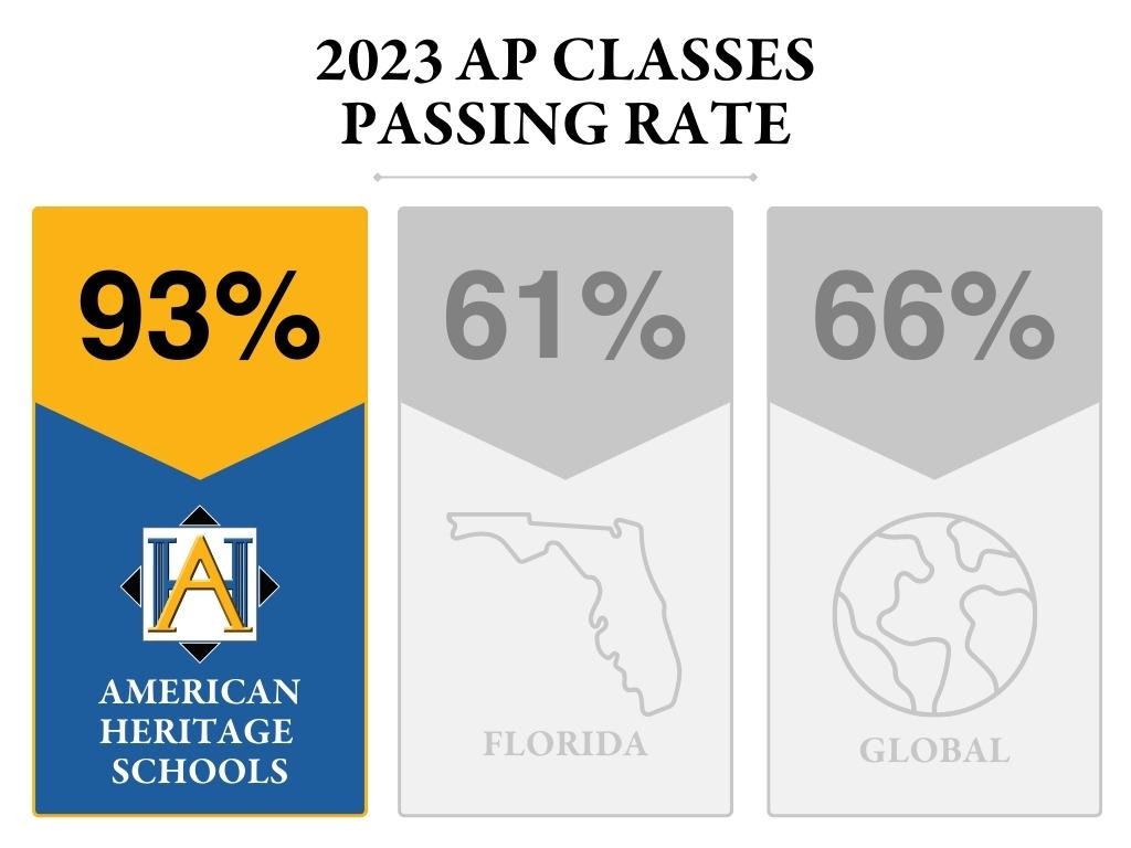 2023 AP Scores - American Heritage Schools, Broward and Palm 2023 AP Scores - American Heritage Schools, Broward and Palm
