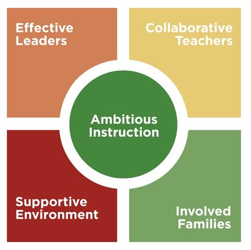 5Essentials Survey - Colorado Springs Schools District 11