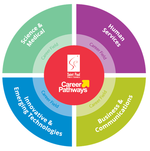 Career Pathways - Saint Paul Public Schools