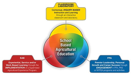 Agricultural Education three component model for instruction graphic