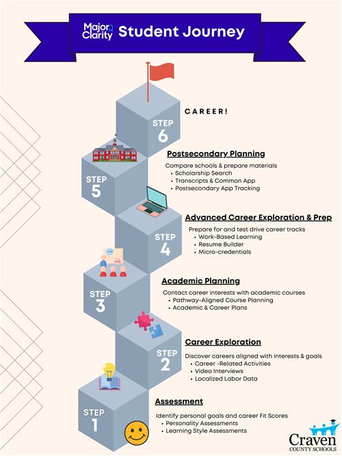 College Advising & Scholarships - Craven County School District