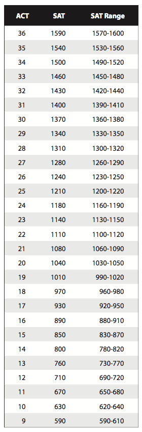 PSAT, ACT, SAT, ASVAB, ACCUPLACER, OST Testing - Hayes High School