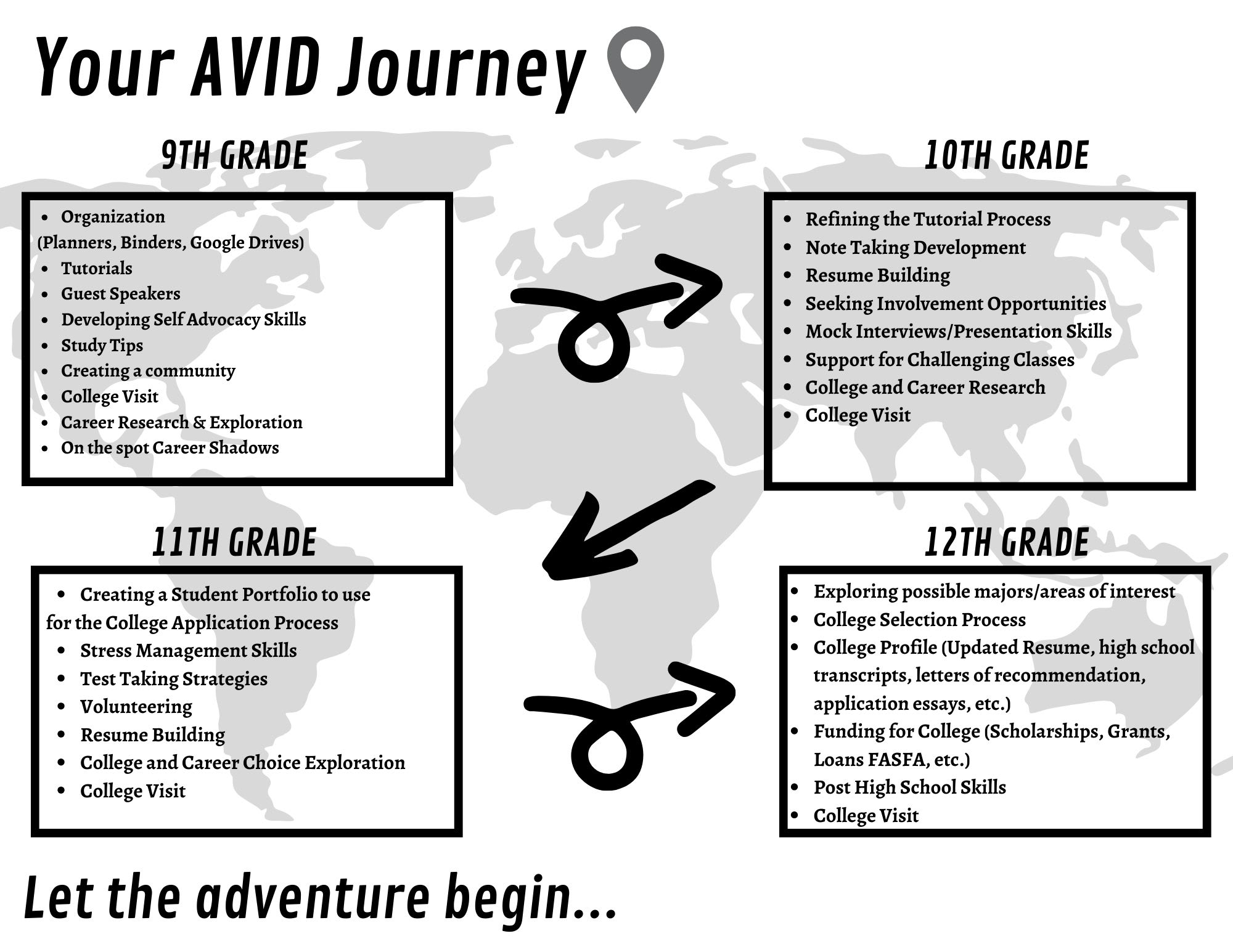 Your Avid Journey