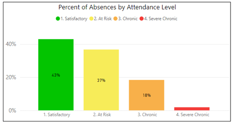 Chart showing the percentage of absences categorized by different attendance levels.
