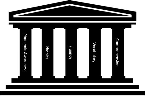 Diagram of the five pillars of reading: phonemic awareness, phonics, fluency, vocabulary, and comprehension