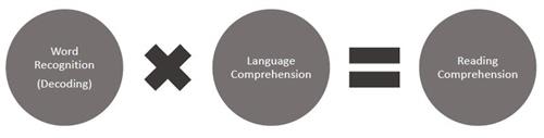 The Simple View of Reading formula: Word Recognition multiplied by Language Comprehension equals Reading Comprehension