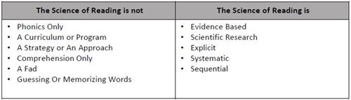 Chart comparing common misconceptions about the Science of Reading with what it actually is