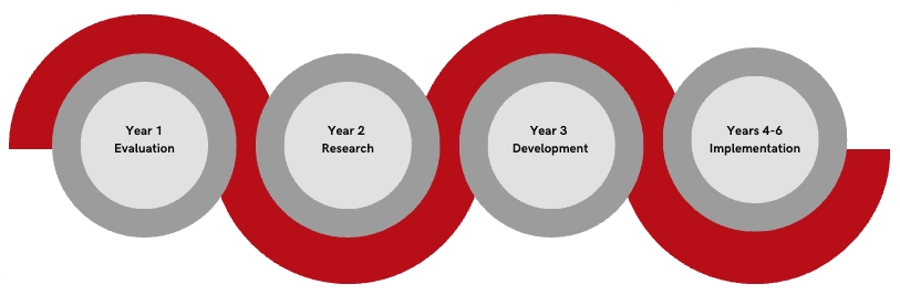 The image depicts a series of overlapping oval shapes in red and gray, with labels indicating different stages of a process such as %22Vision%22, %22Year 2 Research%22, %22Year 3 Development%22, and %22Implementation%22.