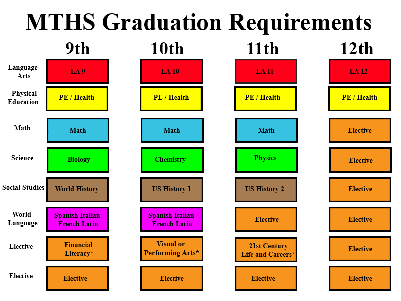 Graduation Req