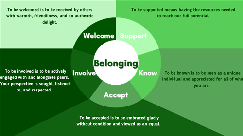 multi-hued green pie chart showing the words welcome, support, know, accept, involved and belonging