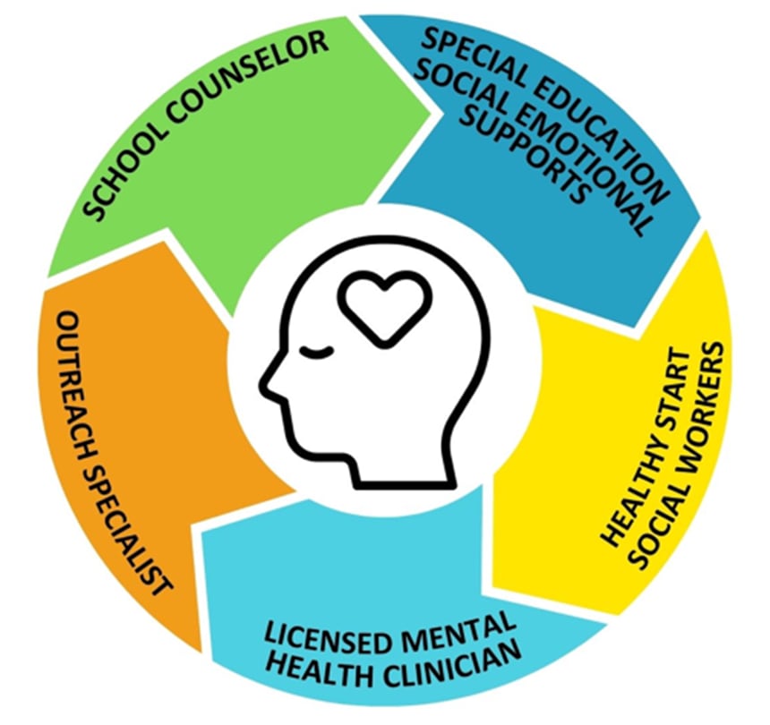 Diagram of a head with a heart at the center, surrounded by five mental health support roles: school counselor, special education social-emotional supports, healthy start social workers, licensed mental health clinician, and outreach specialist