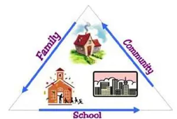 Triangle connecting family, community, and school