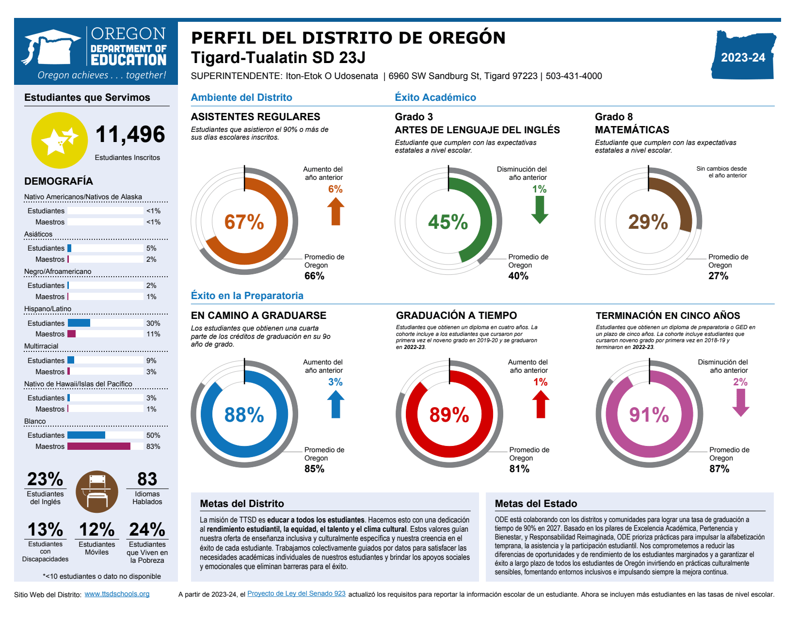 State Report Cards - Tigard-Tualatin School District 23J