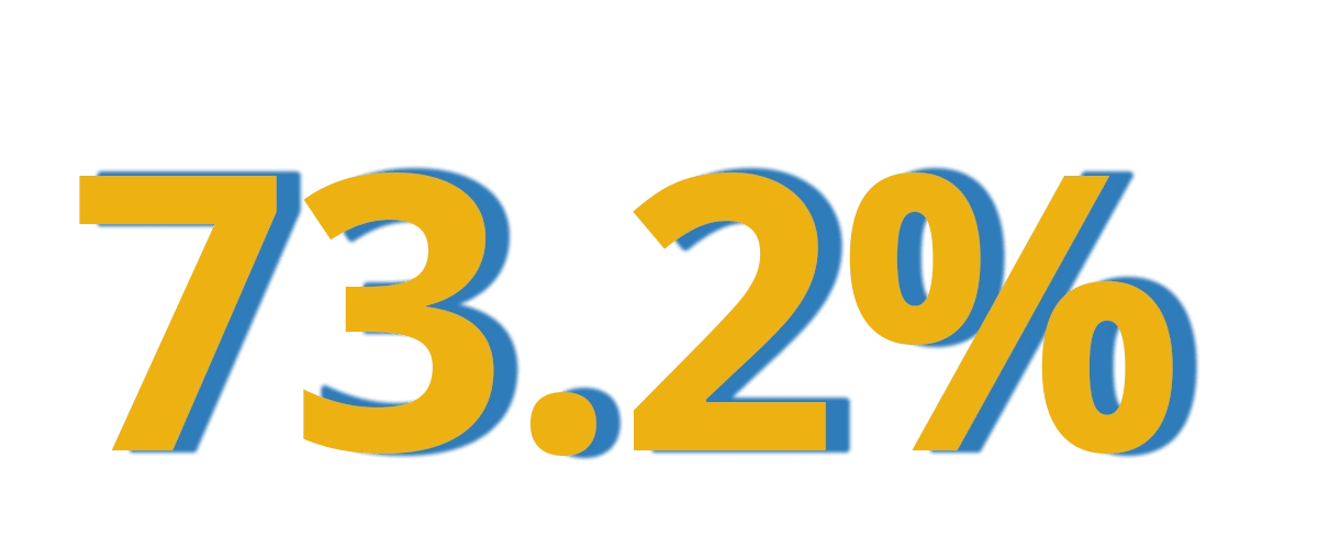 73.2 percent