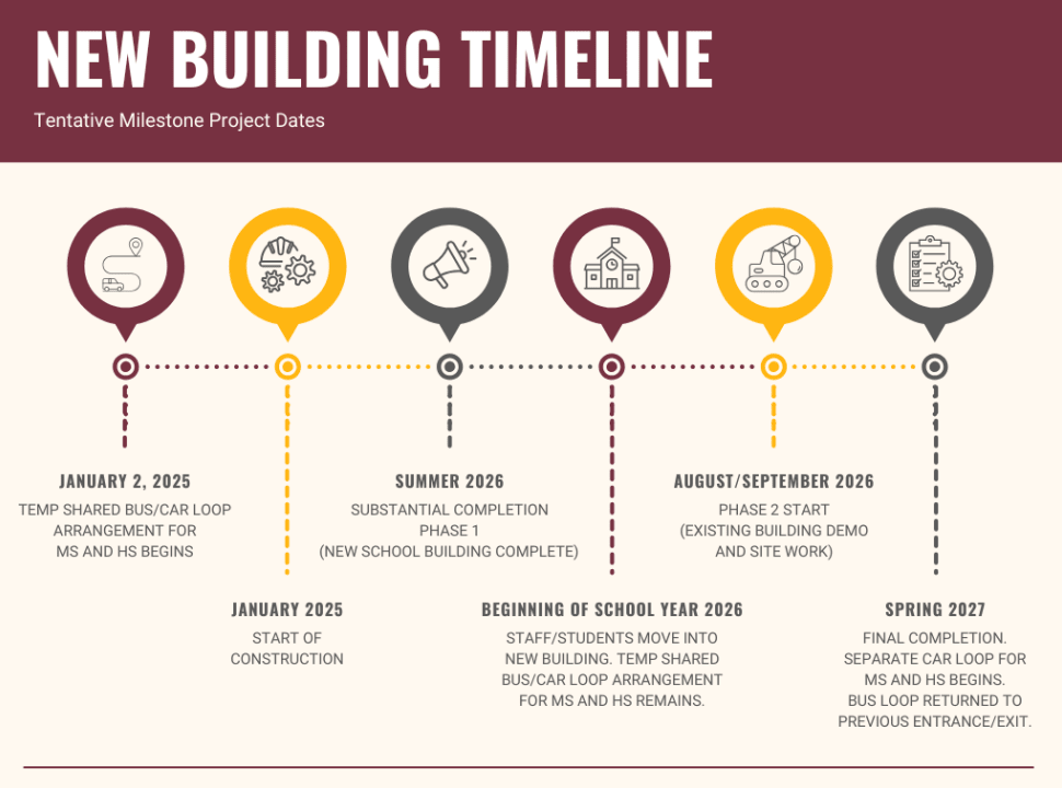 NMS new building construction tentative timeline. If you should need assistance with this infographic, please select the link below.