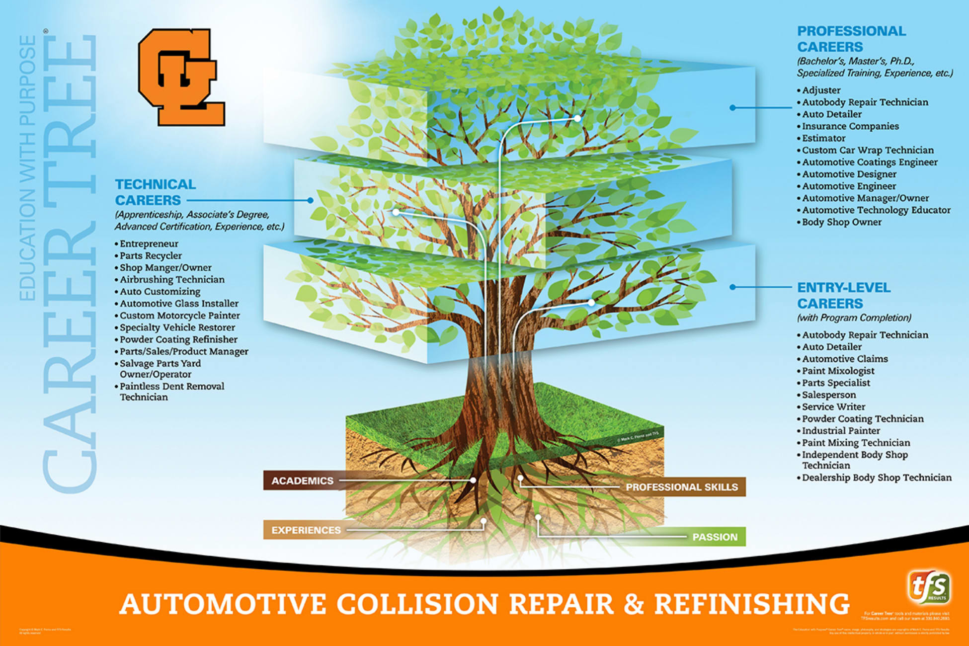 Automotive Collision and Repair career pathways diagram.
