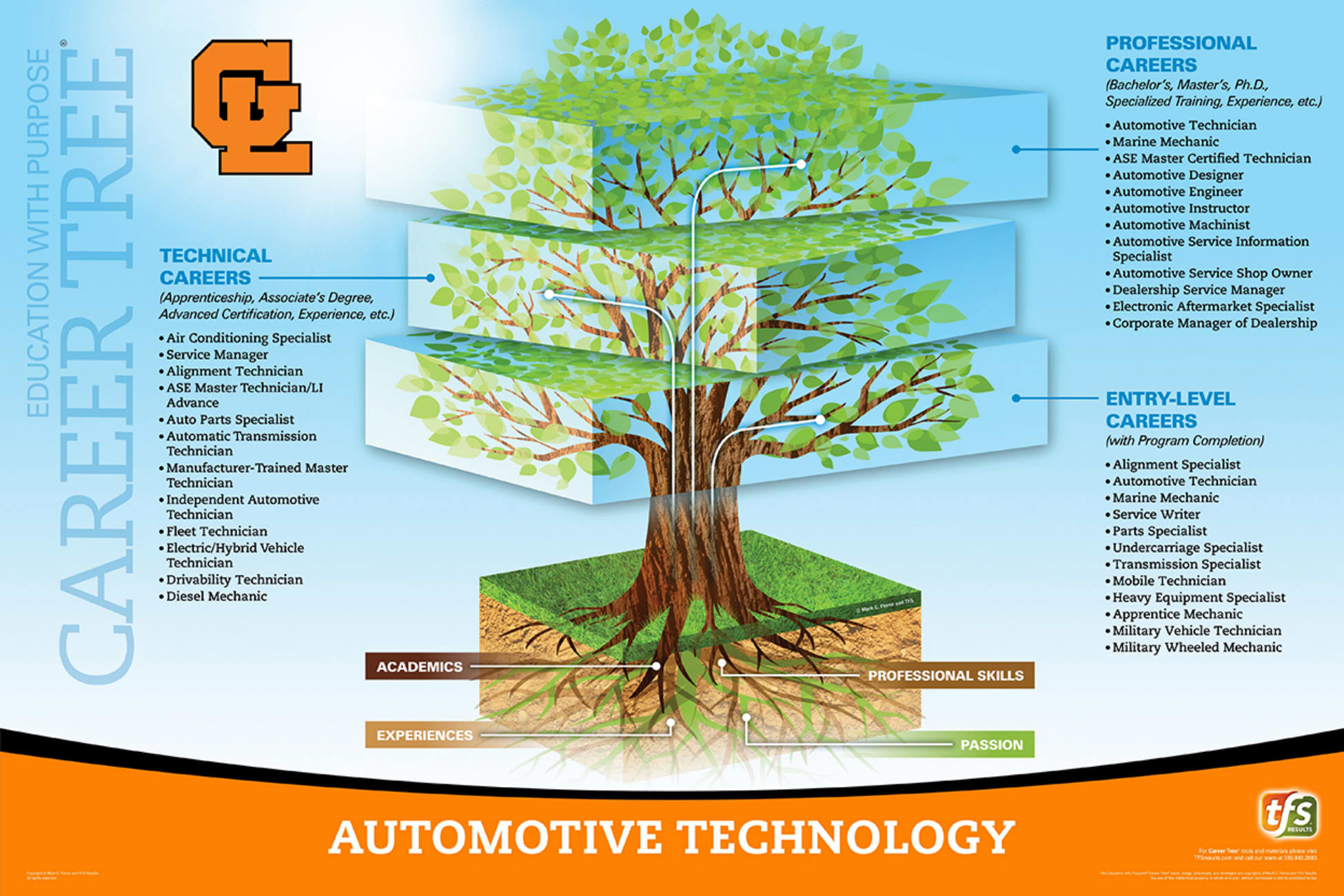 Automotive Technology career pathways diagram .