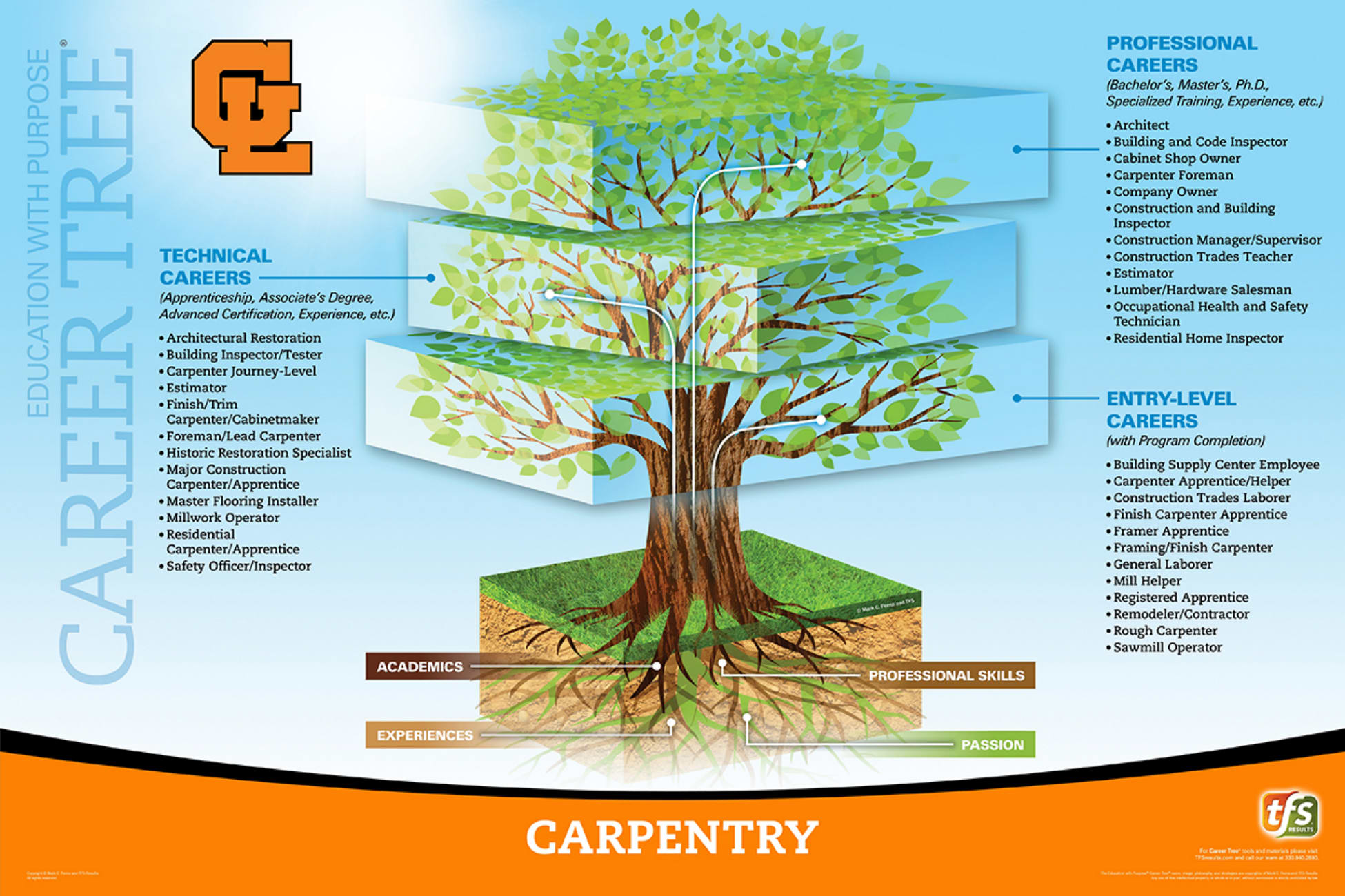 Carpentry career pathways diagram showing various career options and educational requirements