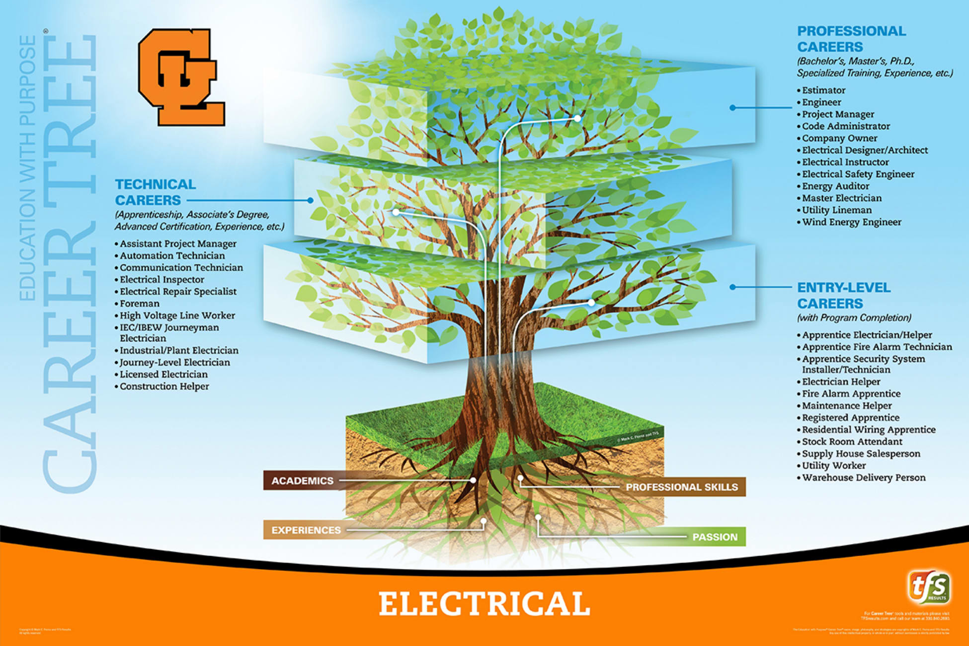Electrical career pathways diagram showing various career options and educational requirements