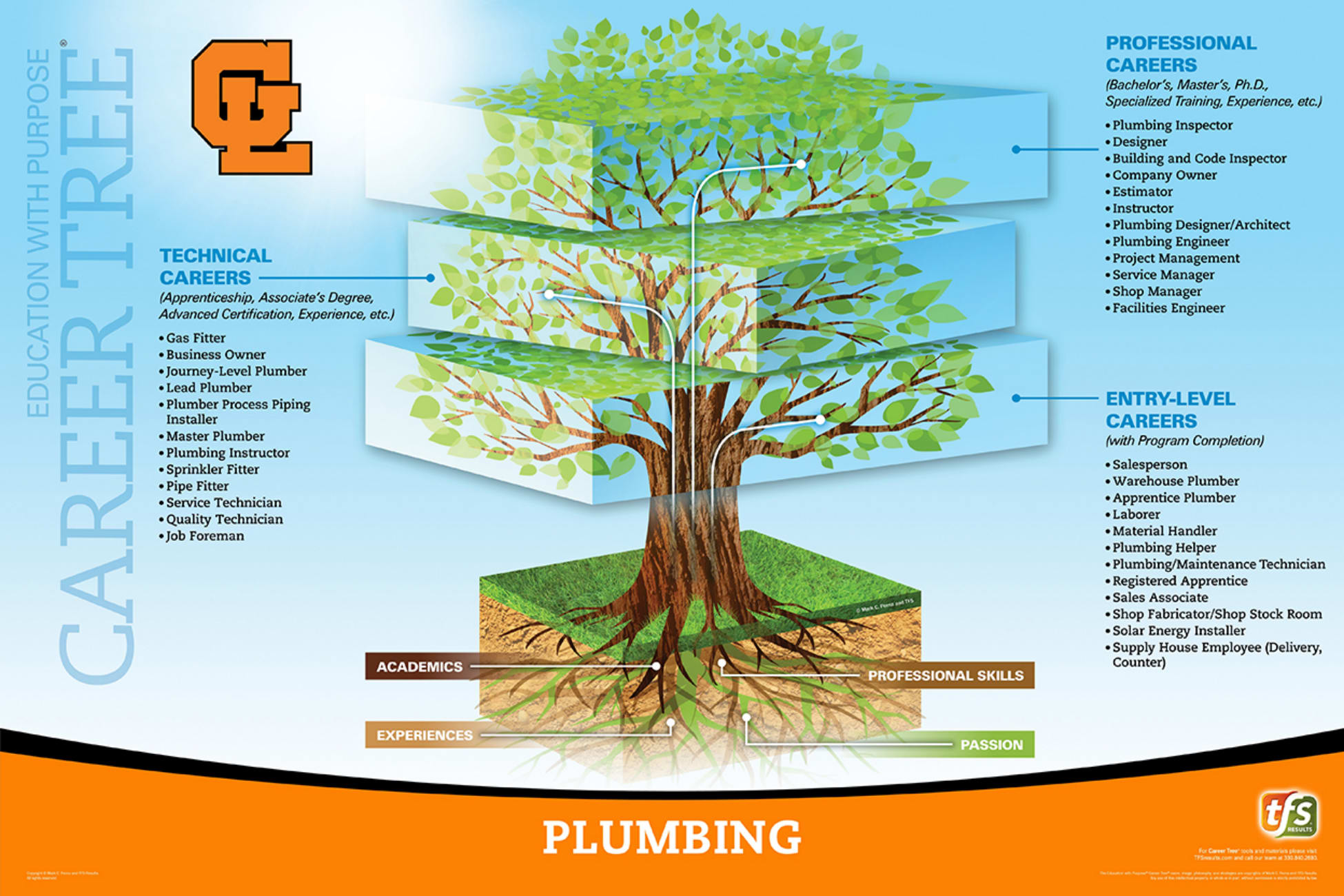 Plumbing career pathways diagram showing various career options and educational requirements