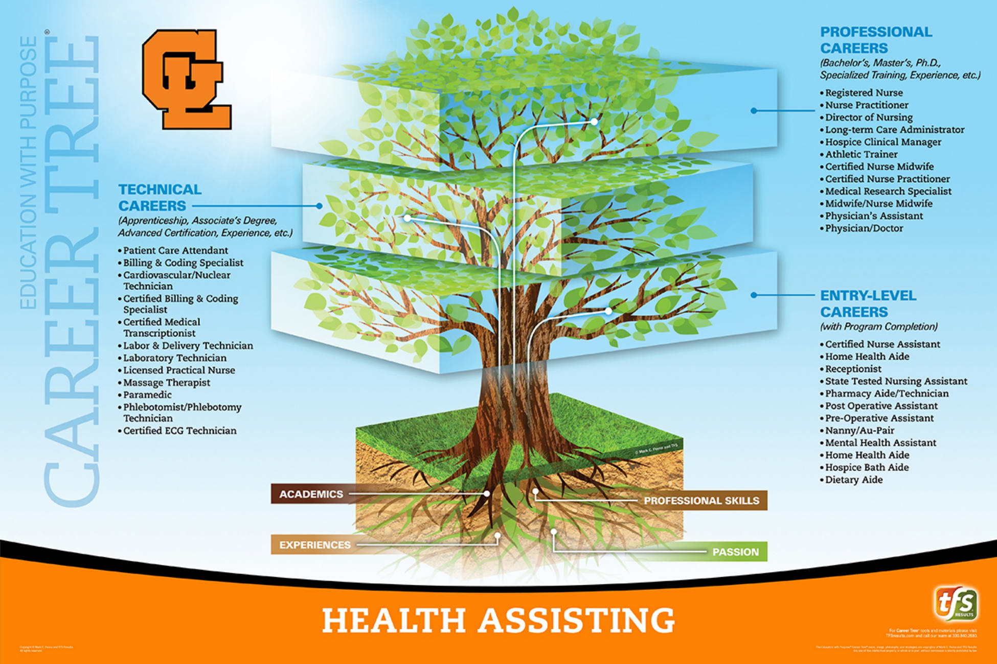 Health Assisting career pathways diagram showing various career options and educational requirements