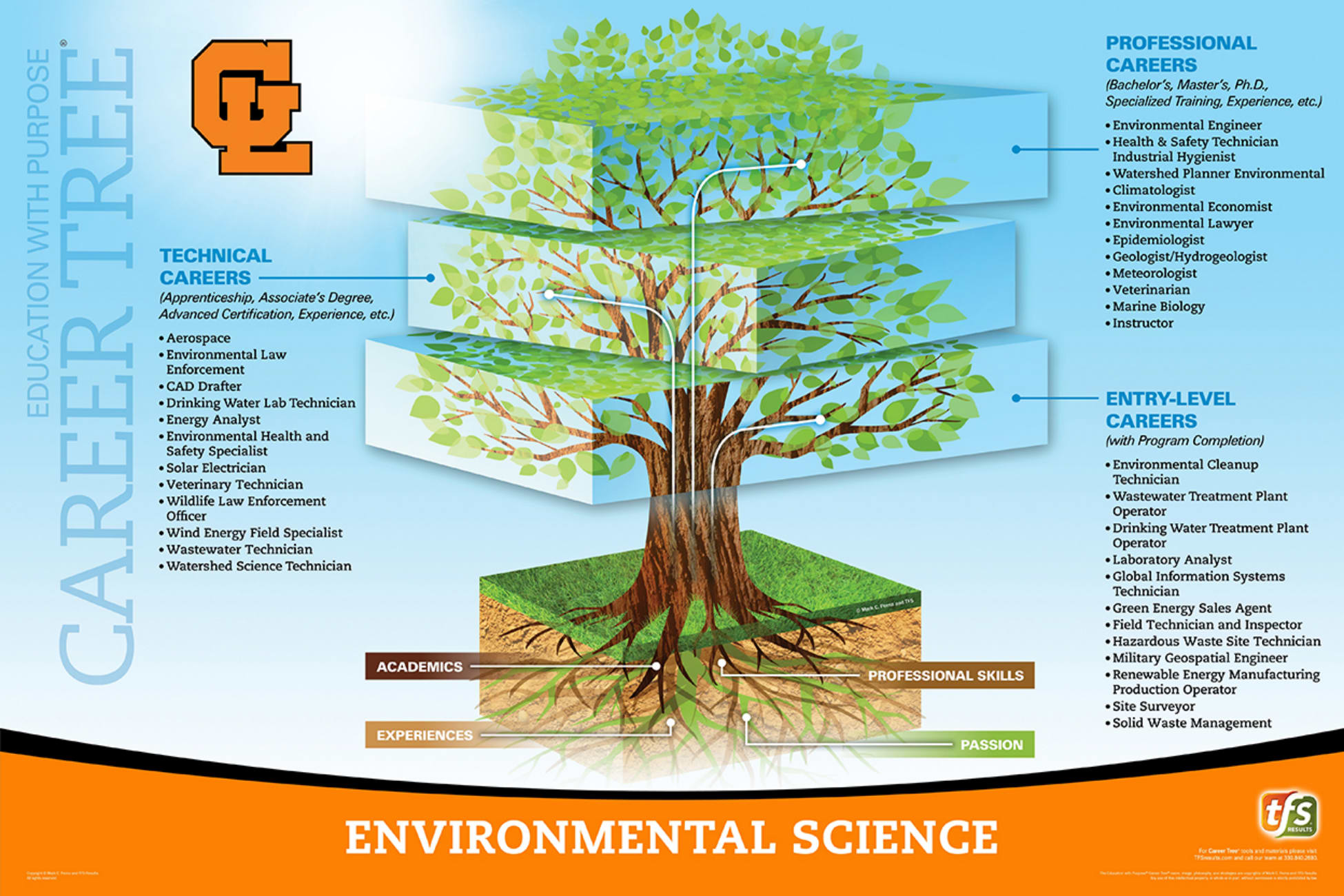 Environmental Science career pathways diagram showing various career options and educational requirements